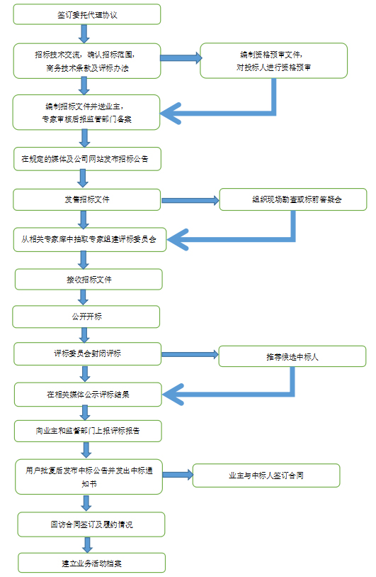 招標流程